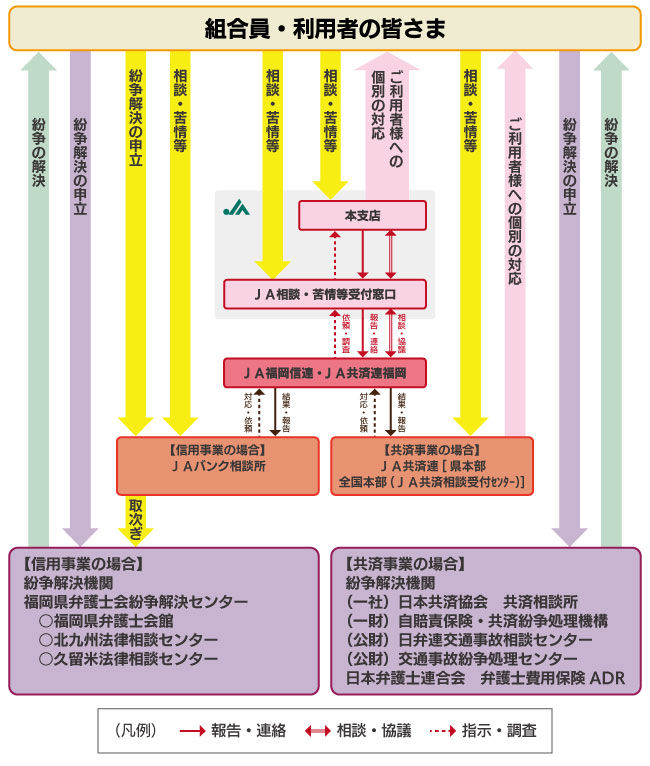 相談・苦情等受付・対応態勢